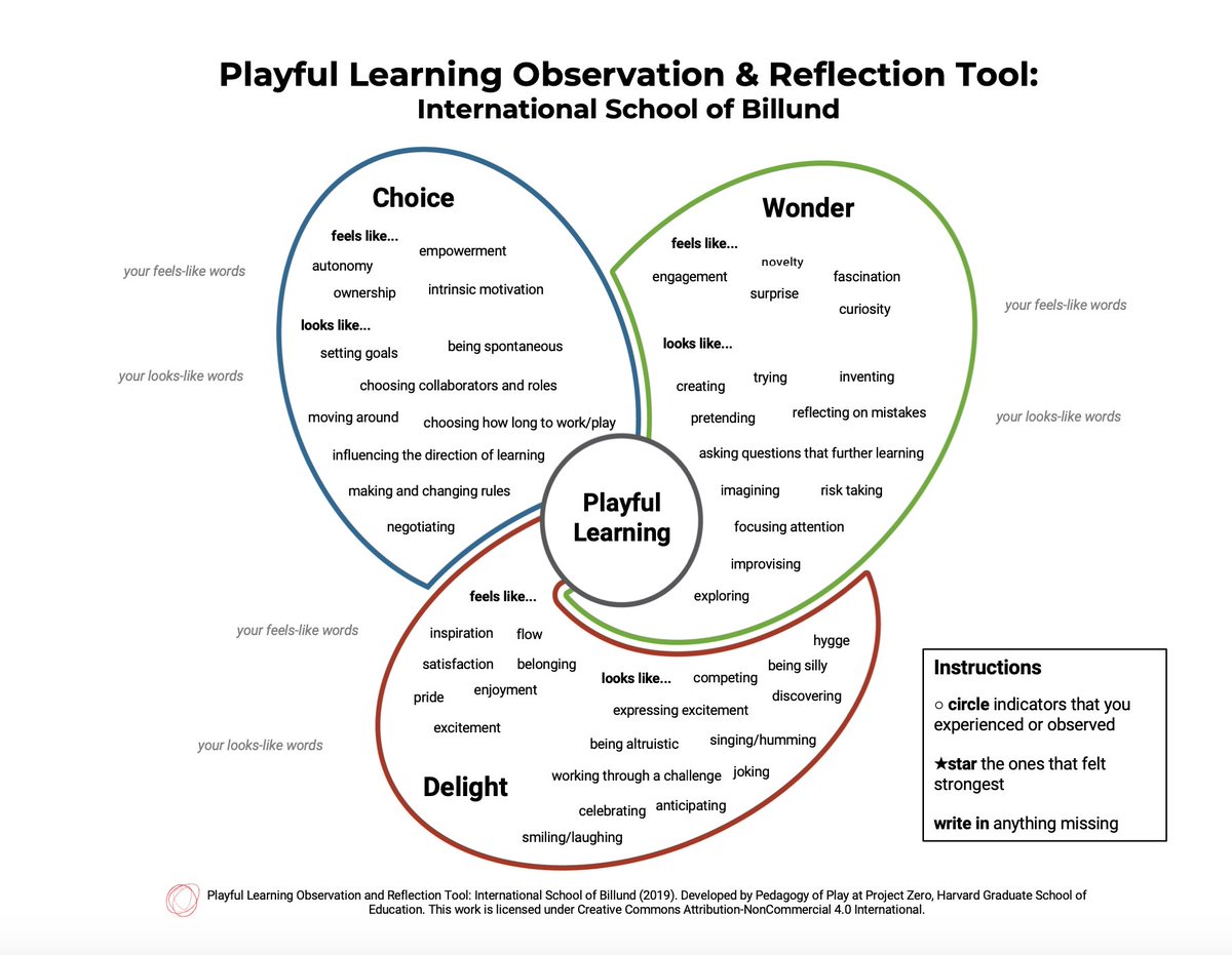 TinkeringStudio's tweet image. 👉What role does CHOICE play in learning experiences you value? What does it look &amp;amp; feel like?

We❤️this tool from @ISBillund that uses many of the same words we use to describe Tinkering...well, maybe not hygge😉but we dig the concept!

pz.harvard.edu/sites/default/…

#EdChat #Learning