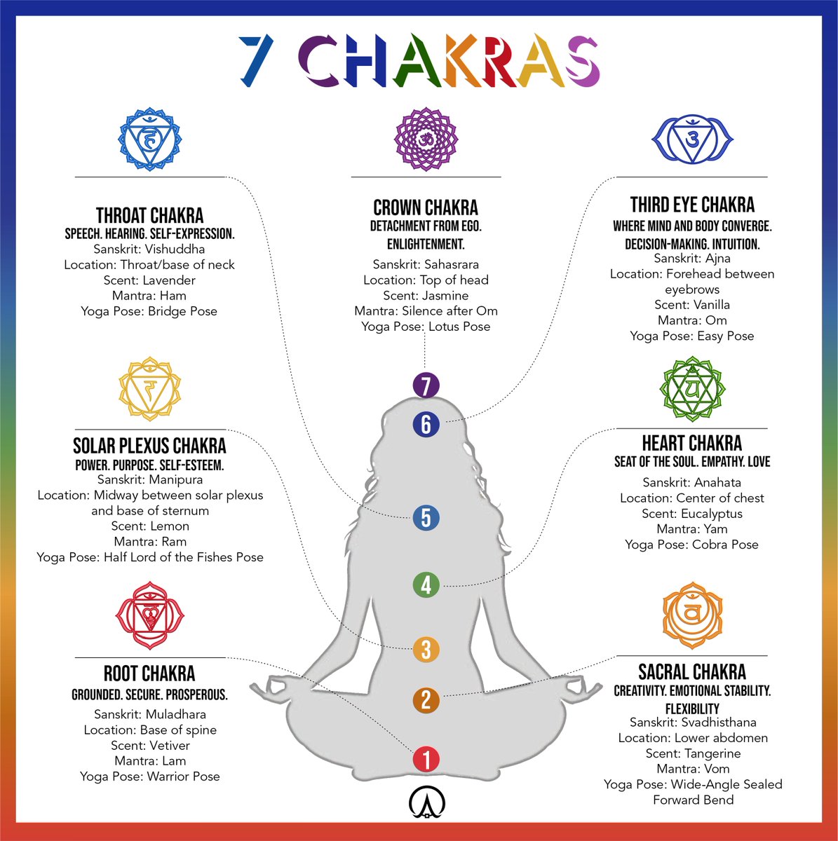 Chakras #chakras #meditation #love #yoga #reiki #crystals #healing #spiritual #spirituality #energy #chakrahealing #chakra #spiritualawakening #crystalhealing #tarot #thirdeye #energyhealing #psychic #lightworker #awakening #chakrabalancing #selflove #aura #astrology #mindfulness