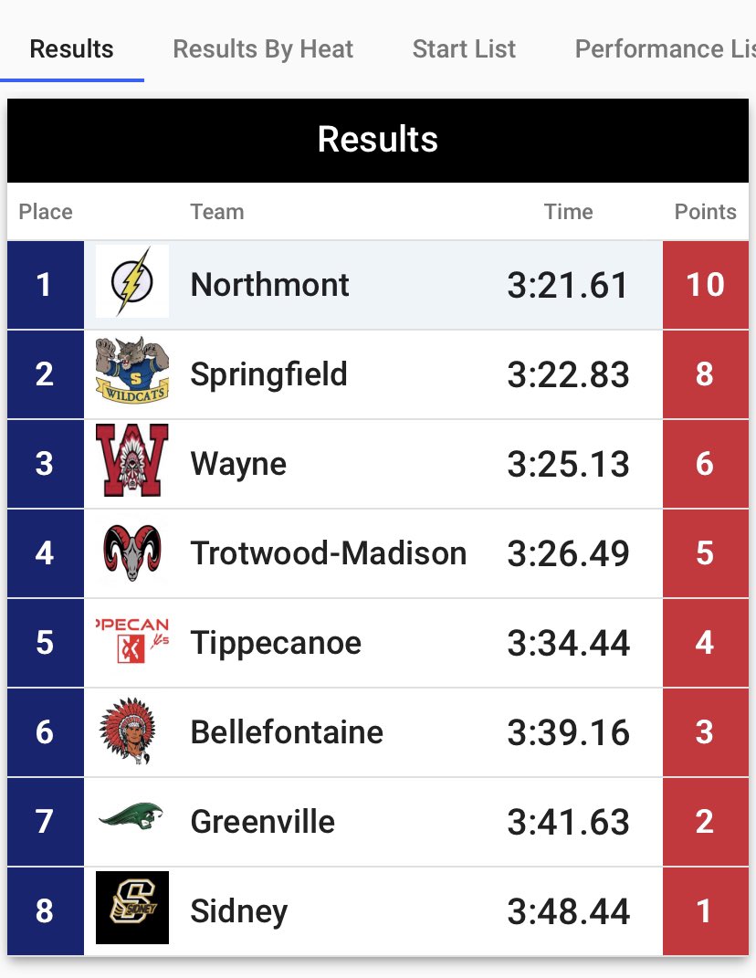 The Northmont Boys 4x4 won Districts tonight by running the second fastest time in the state of Ohio. Some great competition tonight. Getting better every meet. Regionals start next Wednesday! <a href="/UglyMal/">Malachi Staffney</a> <a href="/Cam_Lucas_Toles/">_Nero_Kishi_</a> <a href="/Jcortner1/">Jordan</a> <a href="/kojack14___/">KM 🖤</a> <a href="/NThunderbolts/">Northmont Athletics</a> <a href="/GWOC/">GWOC Sports</a>