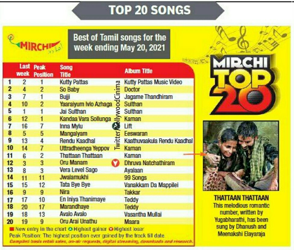 KollywoodCinima's tweet photo. Top 20 Songs in @MirchiTamil983 - @ChennaiTimesTOI

1 #KuttyPattas
2 #Sobaby - #Doctor
3 #Bujji - #JagameThandhiram
4 #Yaaraiyum - #Sulthan
5 #JaiSulthan
6 #Kandaa - #Karnan
7 #InnaMylu - #Lift 

#Dhanush #SivaKartikeyan #Kavin #Karthi @Siva_Kartikeyan #கவின்  #KollywoodCinima https://t.co/I7mOkpETeZ