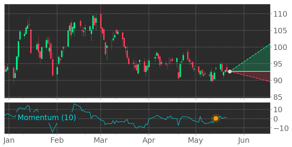 Tickeron's tweet photo. $BMI enters an Uptrend because Momentum Indicator exceeded the 0 level on May 14, 2021. View odds for this and other indicators: https://t.co/hQJbXcQqg6 #BadgerMeter #stockmarket #stock #technicalanalysis #money #trading #investing #daytrading #news #today https://t.co/ahI3TPf454