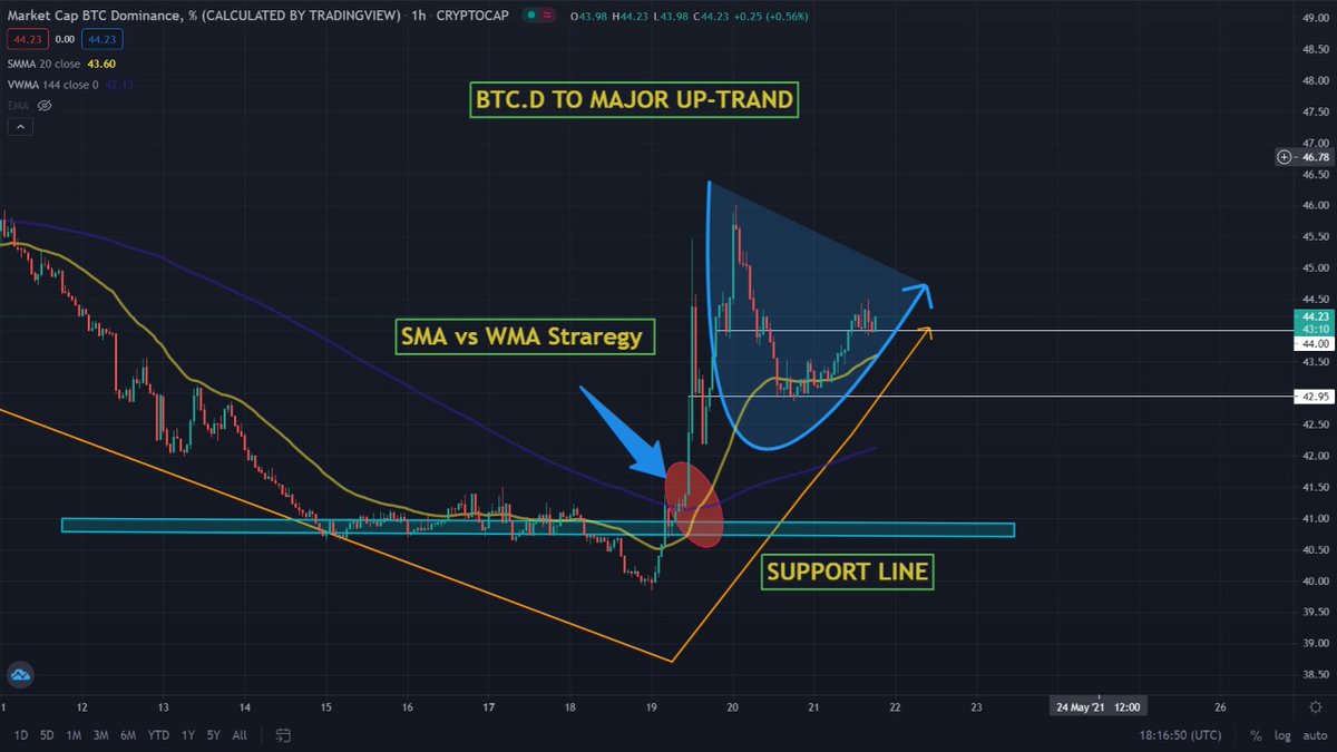 SarangaSubhash1's tweet photo. #BTC.D  #BinanceSmartChain
Remove the down trend that the market has brought so far, that is, play the major down trend that came in the four hour chart and now take a market up. The #ALTS_coin season that was created in the market is now over and after that a major up trend https://t.co/XoejciJkKq