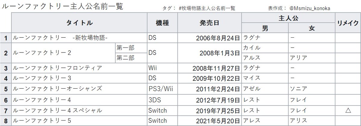 このか 心乃花 ルーンファクトリーの主人公名前一覧作成しました 数が少ないので 同じタグ使わせて頂きます 間違いがありましたらご指摘お願い致します 牧場物語主人公名前一覧 Runefactory