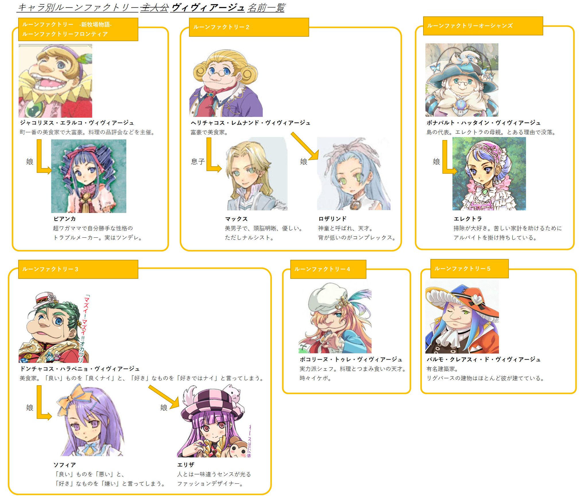 Twitter 上的 このか 心乃花 ヴィヴィアージュ家は 一覧と言いつつ家系毎に分けてみました ルンファク２の孫世代は勝手ながら省略しています これでルンファクチャンネルでクイズが出題されても間違わないですね 牧場物語主人公名前一覧 Runefactory