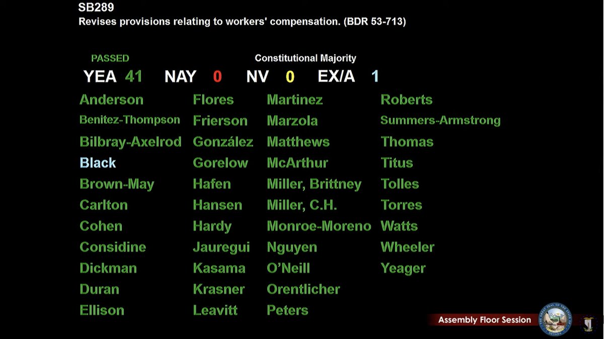 BattleBornProg's tweet photo. Two worker wins tonight in #nvleg Assembly with #SB289 (worker compensation fixes) and #SB293 (banning discrimination on wage history) #nvleg https://t.co/Xfct11RKU5
