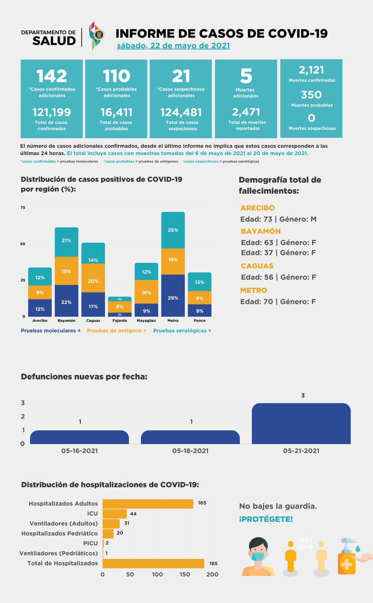 InfoNet_pr's tweet photo. 📌 Se reportan cinco decesos a causa del COVID-19, 142 nuevos casos positivos con prueba molecular y 110 casos positivos con prueba de antígeno. Al momento 185 personas están hospitalizadas, 31 adultos y uno pediátrico están en ventiladores. Vía @desaludpr https://t.co/hMyMsgKP02 https://t.co/Ho8jVOQmvG