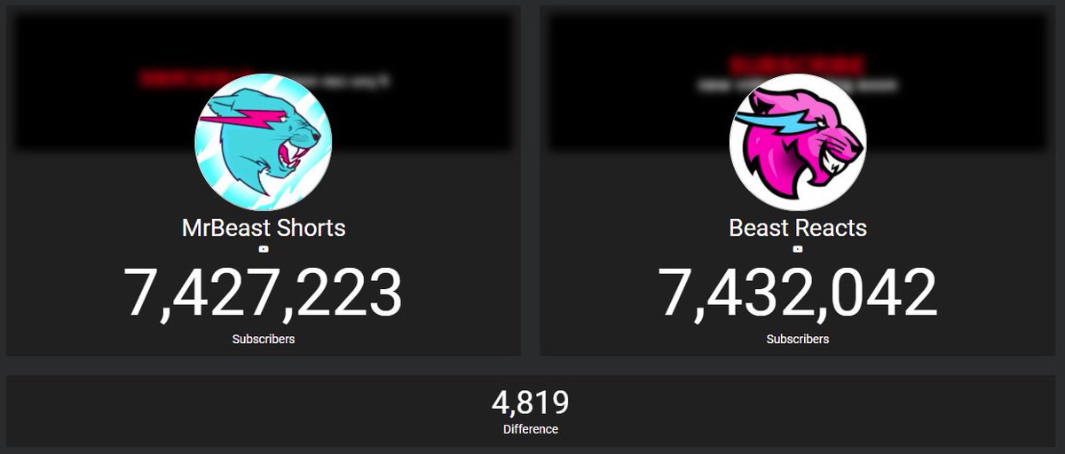 MrBeast Statistics on X: Just a little bit ago around 9:20 PM CST, MrBeast  hit 139M subscribers! This milestone took just under 9 days, putting the  daily average back over 100K! It