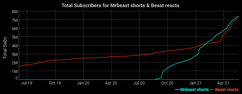 MrBeast Statistics on X: Just a little bit ago around 9:20 PM CST, MrBeast  hit 139M subscribers! This milestone took just under 9 days, putting the  daily average back over 100K! It