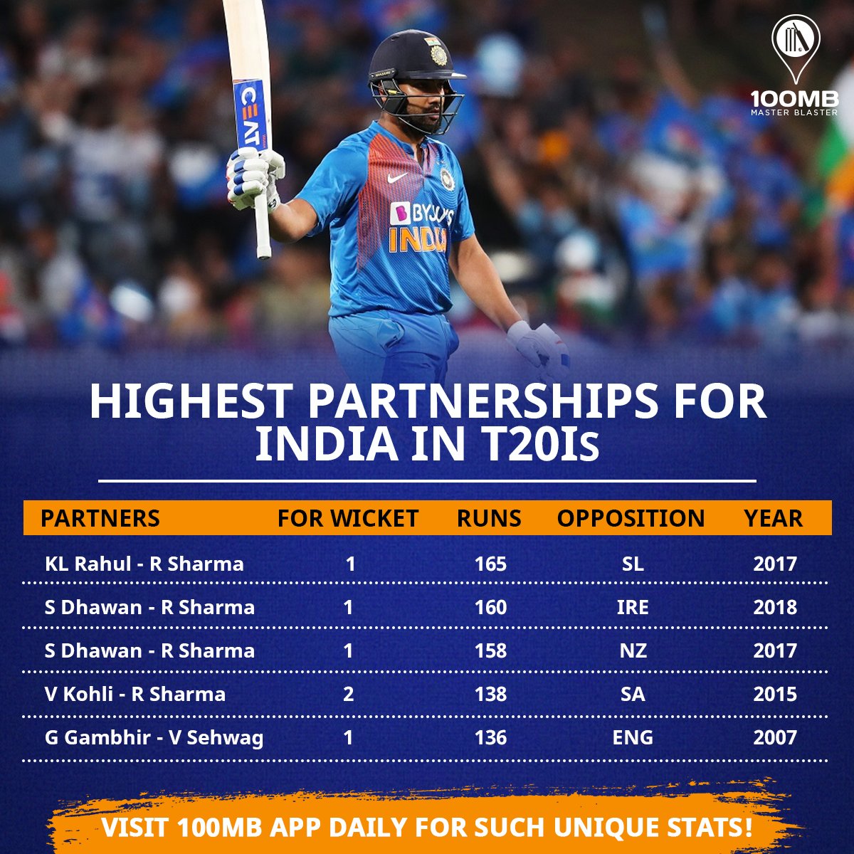 100MasterBlastr's tweet photo. Did you know? 

@ImRo45 has been involved in 4 of the 5 highest partnerships for India in T20I cricket🤯

#statalert #cricket #indiancricket #rohitsharma https://t.co/Xoqp8vsyWf
