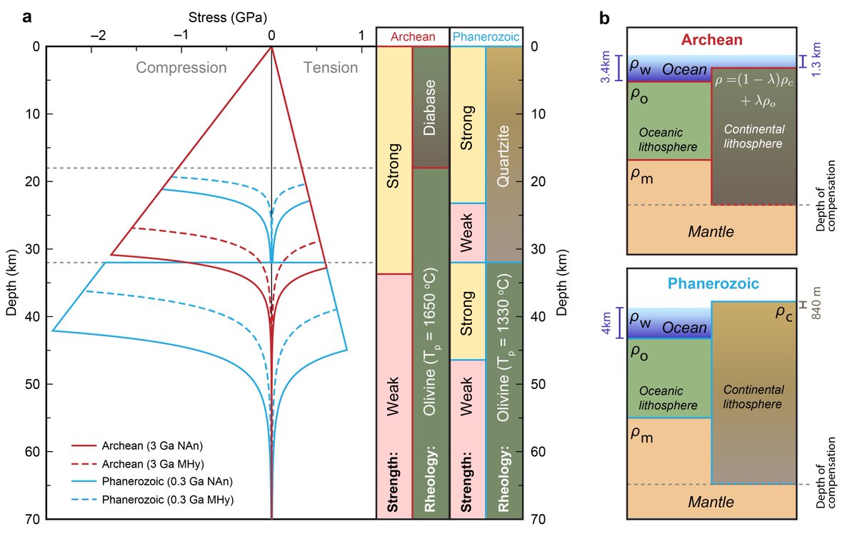 There are more implications to having a more mafic crust, though. Calculated lithospheric strength envelopes show that geodynamic models assuming "felsic" crust are probably wrong (oops!). They are using unsuitable flow laws. (7/X)  #metamorphism  #tectonics  #Archean  #eclogite