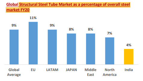Over the years, company has developed structural steel tubes market in India, with strong focus on steel strength & building-material application along with launching new products with innovative sizes & shapes.Has ~50% market share in the Indian structural steel tubes market.