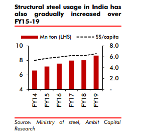 Company also deals in other structural steel products like galvanized iron (GI) pipes, MS black pipes, and newly introduced ‘Tricoat’ products;Sanjay Gupta, a second-generation promoter, has been at the helm of the company since 2002 and the key driver of growth;4/25
