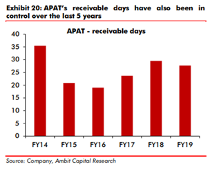 APAT; better receivable days over last 5 years. With APAT’s debt and working capital days in check, it is only fitting that it emerges the winner post this disruption.21/25