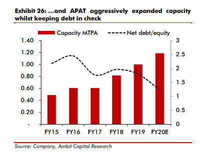 APAT; better receivable days over last 5 years. With APAT’s debt and working capital days in check, it is only fitting that it emerges the winner post this disruption.21/25