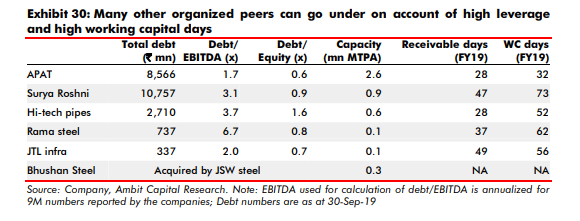 From unorganized players (~50% of the market);Over-leveraged and over-stretched peers:Many of APAT’s competitors are over-leveraged and running very high receivable/working capital days;This provides APAT the opportunity that it needs to Consolidate the market.23/25