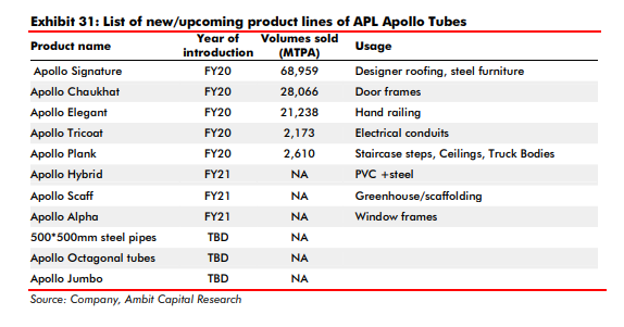 BRANDING- To drive the next leg of growth:In November 2019, the company roped in Amitabh Bachchan as the brand ambassador for all the brands housed under APL Apollo, for two years. Large-scale print and TV commercials were launched to improve visibility. 19/25