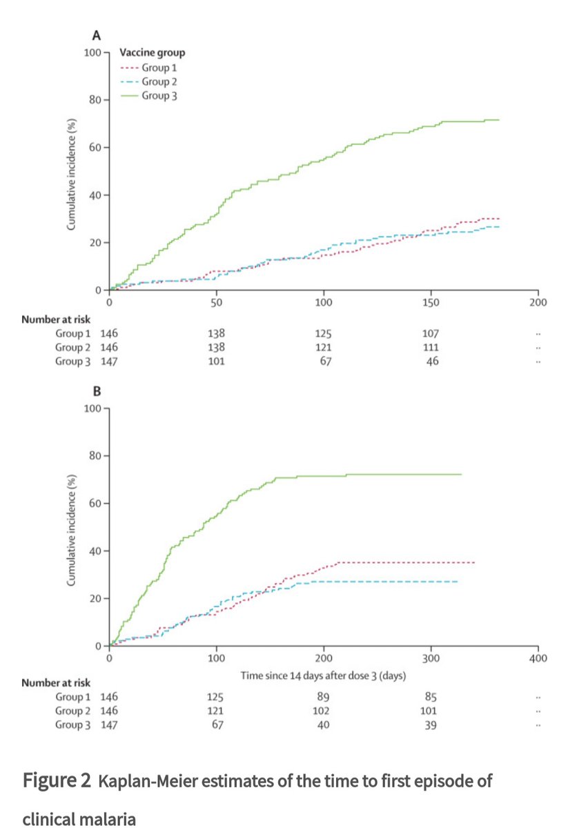 Vacuna R21/MM es eficaz (77%) previniendo la Malaria por P. falciparum_  en niños de Burkina Faso.#malariavacc #oxfordvaccine