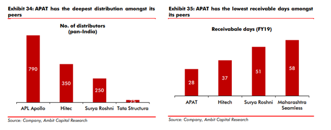 Hence, the benefit of the industry expansion and increased demand of structural steel pipes will directly pass through to APL Apollo. Muted competition is also a distinct advantage as the company enjoy, the second largest player has a market share of ~12%.11/25