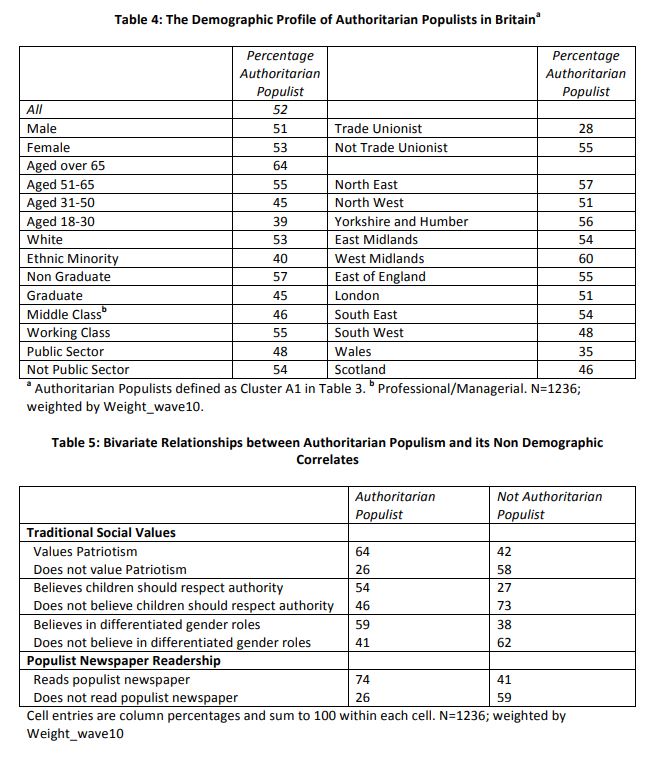 14/ The advantage the Tories have is that the electorate are SO authoritarian, SO right wing, that uniting them over social-conservative, nationalist, nativist, exceptionalist values results in a coalition big enough and distributed enough to win UK GEs.