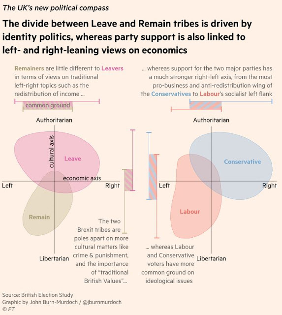 14/ The advantage the Tories have is that the electorate are SO authoritarian, SO right wing, that uniting them over social-conservative, nationalist, nativist, exceptionalist values results in a coalition big enough and distributed enough to win UK GEs.