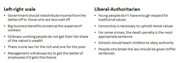 14/ The advantage the Tories have is that the electorate are SO authoritarian, SO right wing, that uniting them over social-conservative, nationalist, nativist, exceptionalist values results in a coalition big enough and distributed enough to win UK GEs.