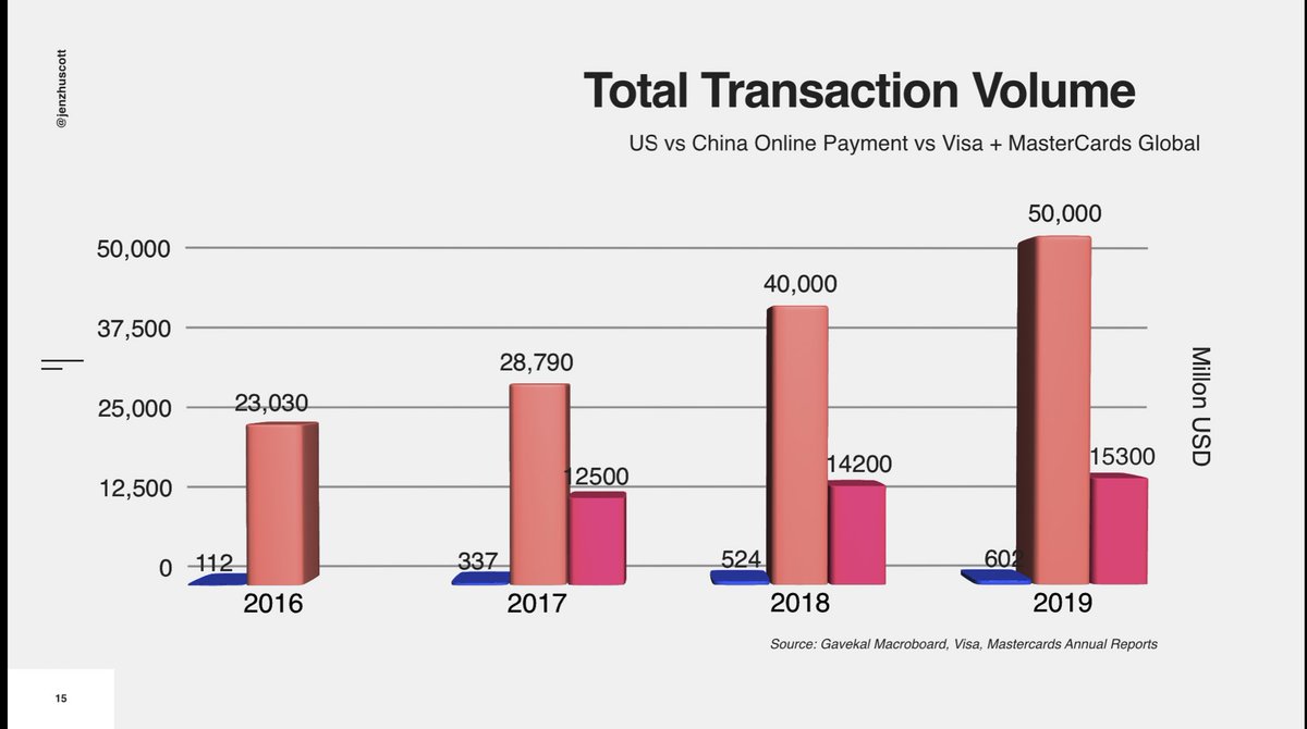jenzhuscott's tweet image. China vs US online payment volume comparison: 

@TheEconomist chart vs mine: which one is clearer and which one is misleading? 

#DataVisualization101