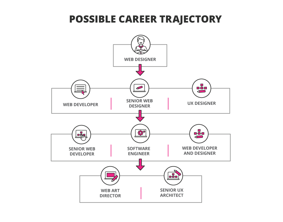 webvideofusion's tweet photo. The possible career trajectory of a Web Designer?

#webdesign #design #website #webdevelopment #webdesigner #websitedesign #webdeveloper #web #ui #ux #html #uidesign #uxdesign #designer #softwareengineer #webvidfusion https://t.co/tpQ6GfoD4Y