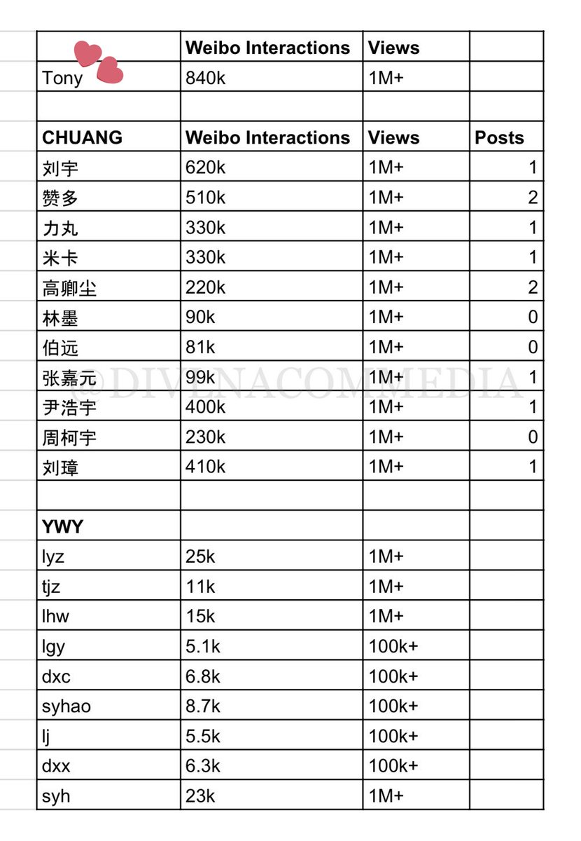lemerremur's tweet photo. 🔹️tony’s weibo interactions yesterday
ตารางสถิติเวยป๋อของโทนี่เมื่อวานนี้ 🤍
จำนวนการโต้ตอบ ใน weibo คนให้ความสนใจ > 840,000 คน
จำนวนการการเข้าชม > 1,000,000 คน
ท���้งที่ไม่มีการโพส ปรบมือค่ะ 👏👏
#余景天 #TonyYu #YuJingTian #อวี๋จิ่งเทียน #UnderTheSameBlueSky https://t.co/fOnpeYPyID