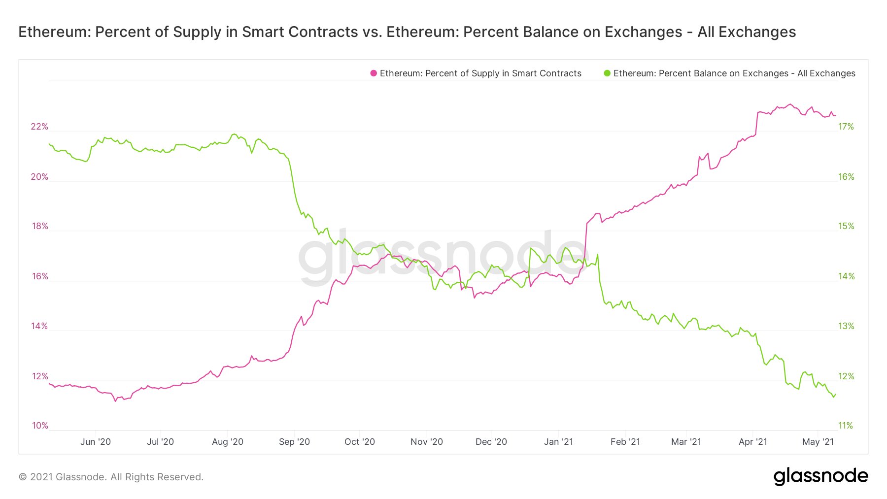 Ethereum Migration from CeFi to DeFi Accelerates