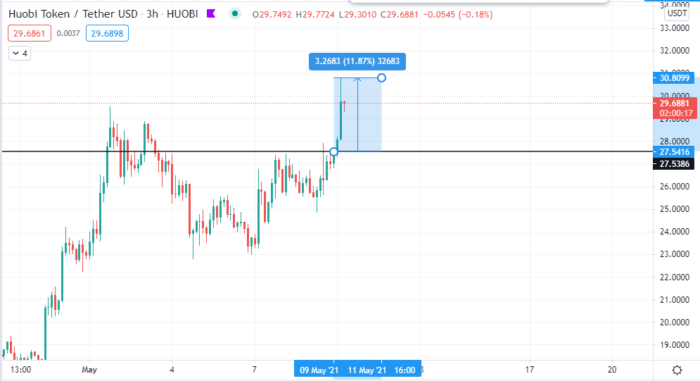 tradercerenn's tweet photo. $HUOBİ / $usdt #huobiusdt #ht 5 saatte mum kapanışından sonra işaretlediğim yerin %11 üzerine çıktı değerlendiren herkese bol kazançlar

11% gain of the place I marked after candle closing in 5 hours. plenty of earnings for anyone who considers https://t.co/wVYDnEfnvX