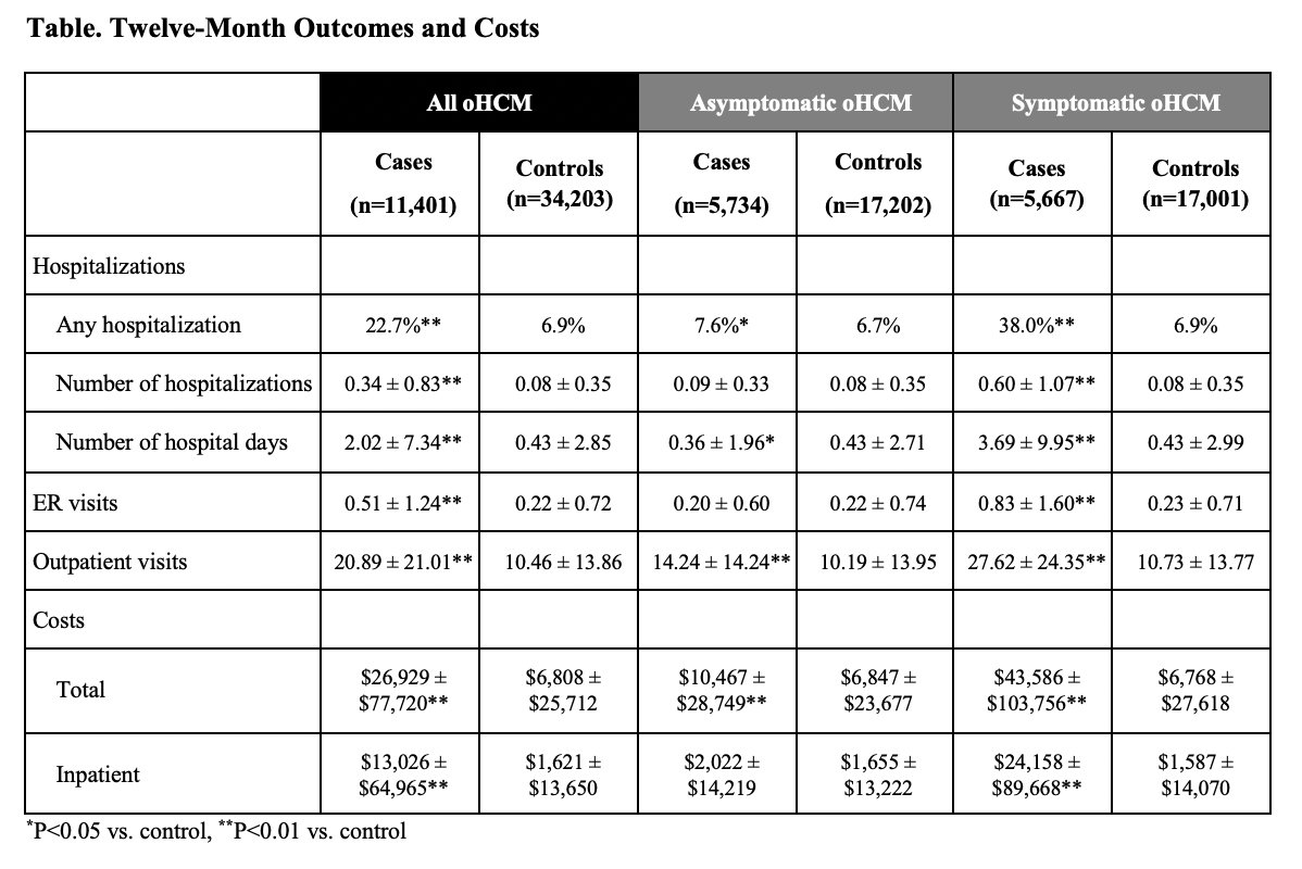 Clinical and economic burden of oHCM Substantial costs in symptomatic patients  @djc795