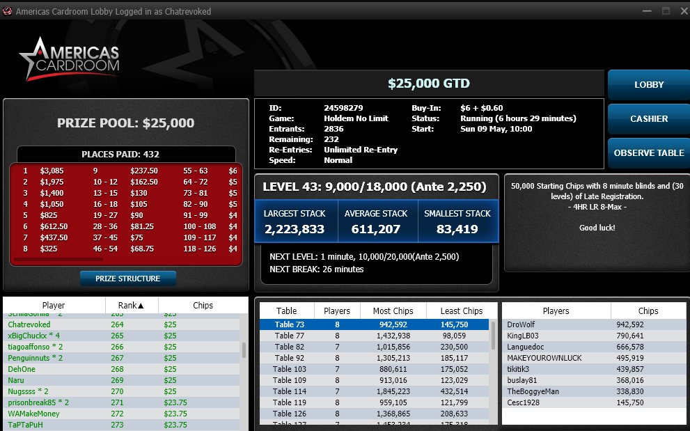chatrevoked's tweet photo. Great Sunday @ACR_POKER Cashed 3 -1 FT
@DFSPokerNews Made 22 points

Made Day 2 of the $250K GTD!!  81BB &amp; a #Dream 
🤑Can we hit a new high score?
GL @YouStake backers Day2!

@GodsBigToePoker #TeamToe @LearnProPoker  @PokerCoaching_ 

LIVE Monday 9aPST
https://t.co/qsWO0oWu2z https://t.co/N3ubWFSMIP