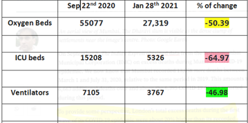 EVEN AS CENTRE WARNED MAHARASHTRA OF 2ND WAVE between 22ndSept2020 & Jan28th2021 MVA govt reduced its critical healthcare infrastructure instead of ramping it up! Here are MoHFW stats that prove lack of planning & vision for which only World's Best CM is to blame19/20