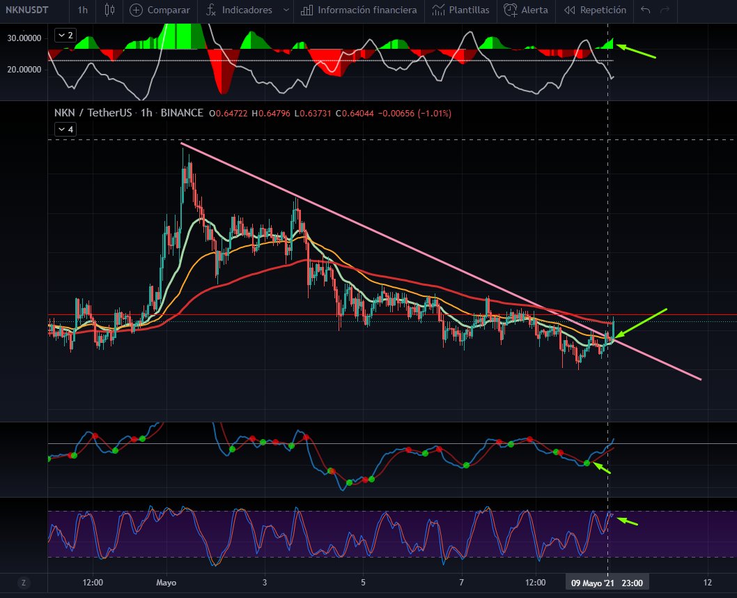 AlexisCryp's tweet photo. $NKN ha roto también techo del triangulo, esperar a que haga retest si se desea para poder confirmar la alza. Muchas alts comienzan a romper. Esten atentos. https://t.co/qLQ1oYanYQ