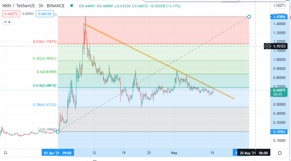 tradercerenn's tweet photo. $NKN / $USDT #nknusdt çok ümitliyim 0.66 alımımı yaptım ilk hedefim düşenin üzerinde bir bar kapatabilmesi sonra  hedefim 0.84

I am very hopeful I made my 0.66 purchase, my first target is to be able to close a bar above the low then my goal is 0.84
#bitcoin #btc https://t.co/S7hjKaqbD1