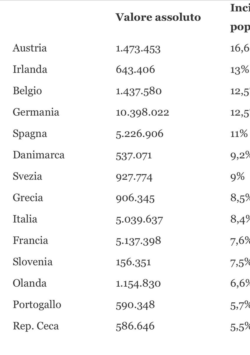3)Anche in termini di numero assoluto siamo in linea con Francia e Spagna, ma ne abbiamo la metà della Germania!!!Chi vi dice che gli stranieri rovinano l’economia e vi rubano il pane racconta solo balle.