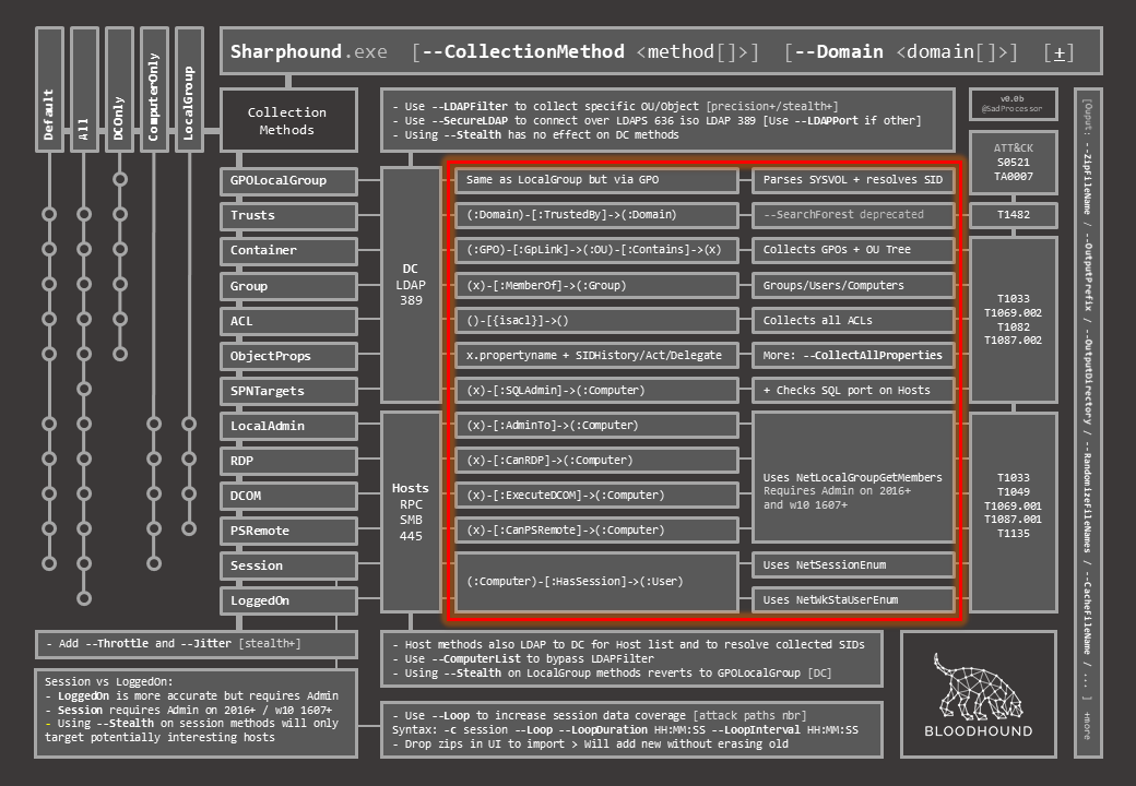 ptracesecurity's tweet image. DogWhisperer’s SharpHound Cheat Sheet  insinuator.net/2021/05/dogwhi…  #Pentesting #Sharphound #CyberSecurity #CheatSheet #Infosec