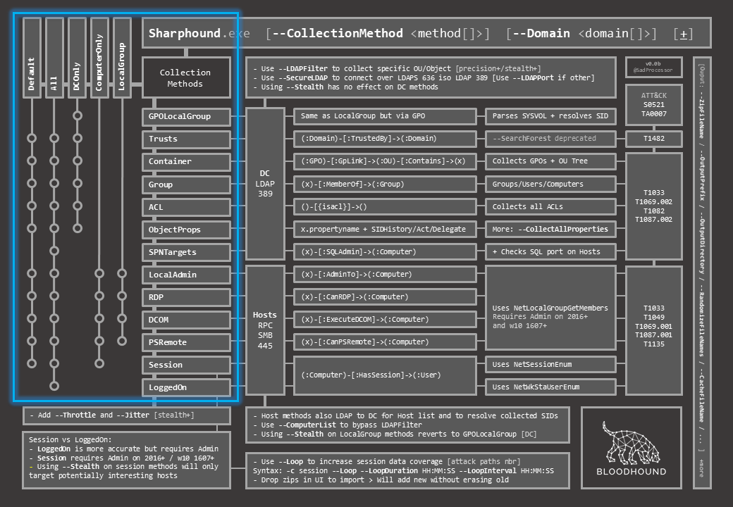 ptracesecurity's tweet image. DogWhisperer’s SharpHound Cheat Sheet  insinuator.net/2021/05/dogwhi…  #Pentesting #Sharphound #CyberSecurity #CheatSheet #Infosec