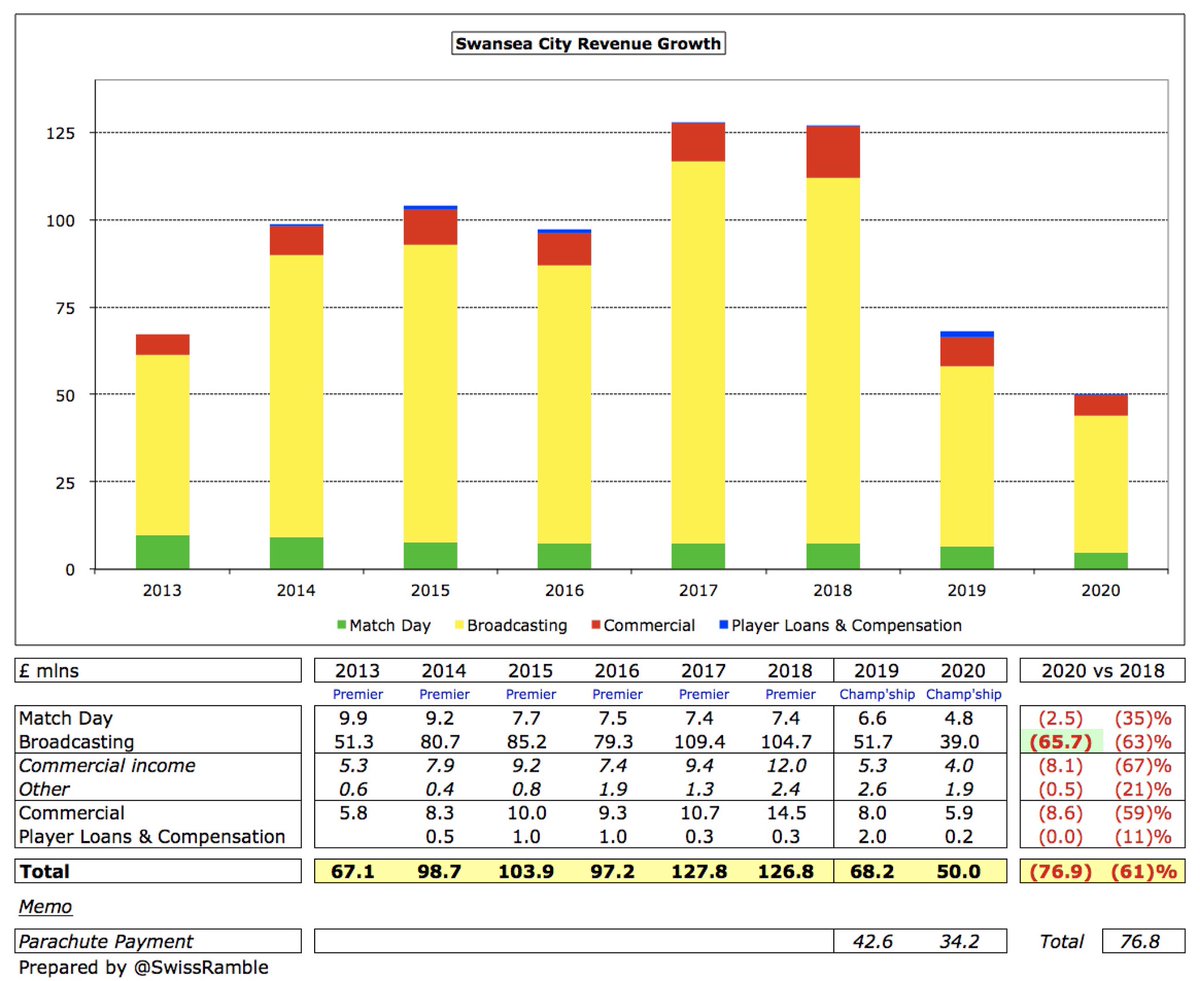 Since relegation from the Premier League,  #Swans revenue has dropped £77m (61%) from £127m in 2018 to £50m in 2020, very largely due to less TV money in the Championship, though commercial is also down £9m (56%) in the last two years.