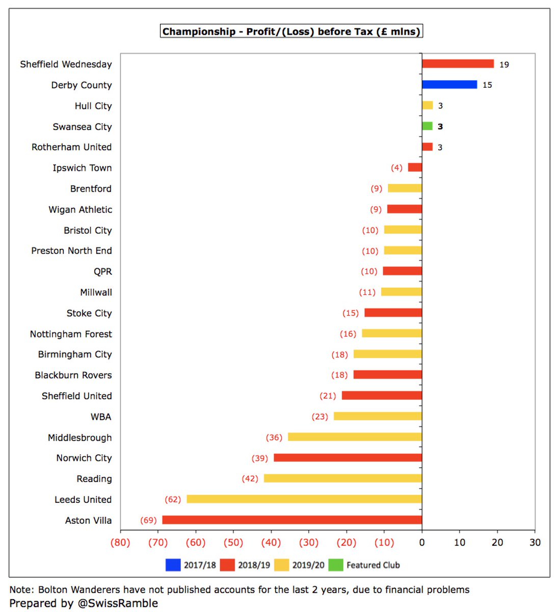 The fact that Swans managed to make a £3m profit is a noteworthy achievement. Only one other Championship club is also profitable in 2019/20 to date ( #HCAFC £3m), while some have reported huge losses, including Leeds United £62m, Reading £42m, Middlesbrough £36m and WBA £23m.