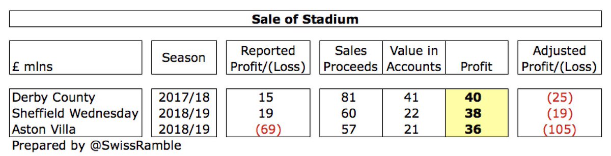 It is also worth noting that some clubs’ most recent figures have been boosted by the sale of stadiums, training grounds and land, especially  #DCFC £40m,  #SWFC £38m and  #AVFC £36m, so their underlying profitability was even worse than reported.