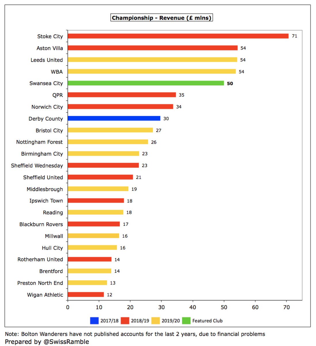 Even after the fall,  #Swans £50m revenue was still one of the highest in the Championship, through they were overtaken by  #LUFC (massive commercial income). They will also be behind the three clubs most recently relegated from the Premier League, when they publish their accounts.