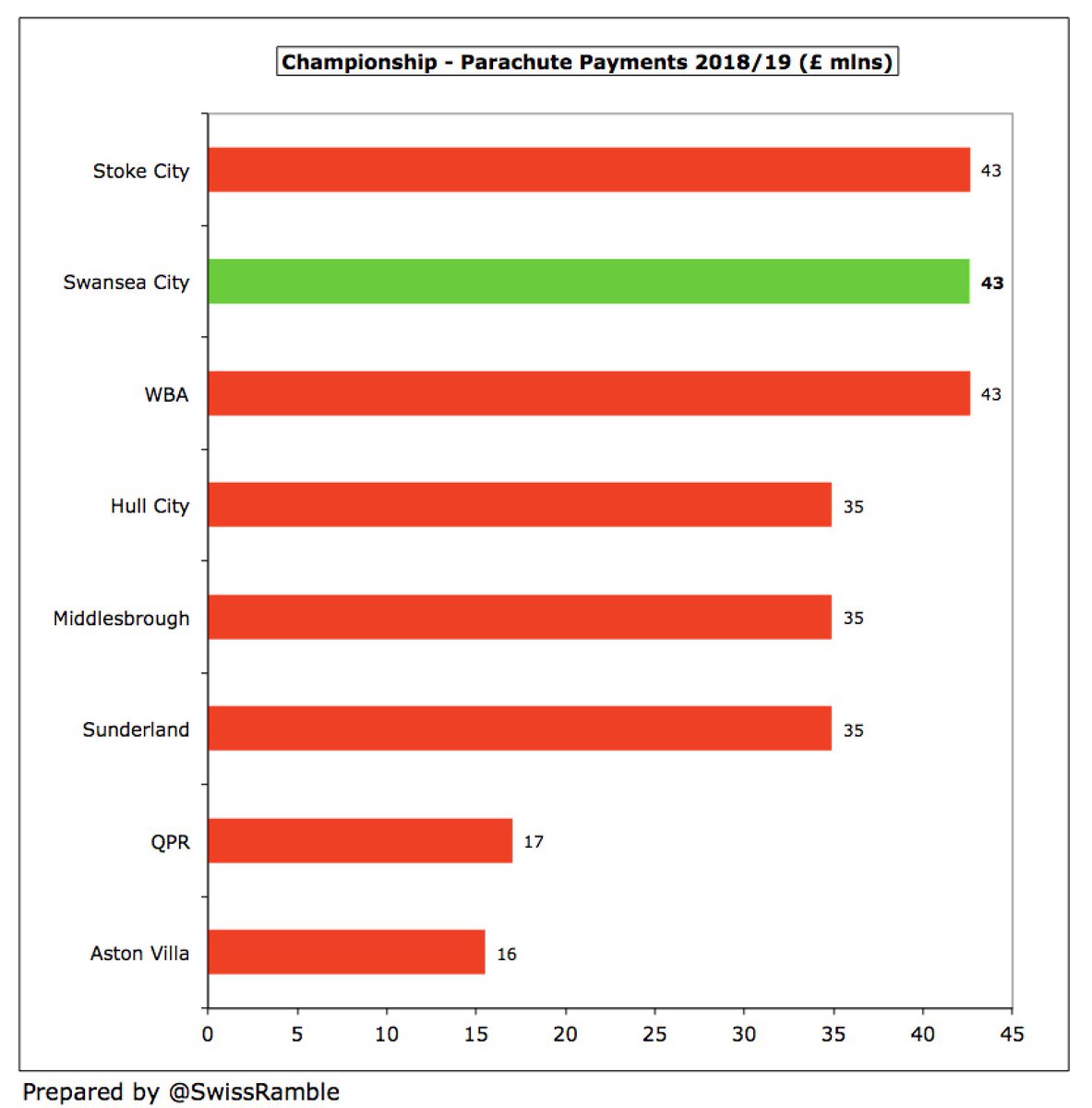 Obviously,  #Swans benefited from £34m parachute payment, though this was down from £43m in the previous season. Six other clubs received parachutes in 2019/20, led by Cardiff City,  #FFC and  #HTAFC (£42m), followed by Stoke City and WBA (£34m)