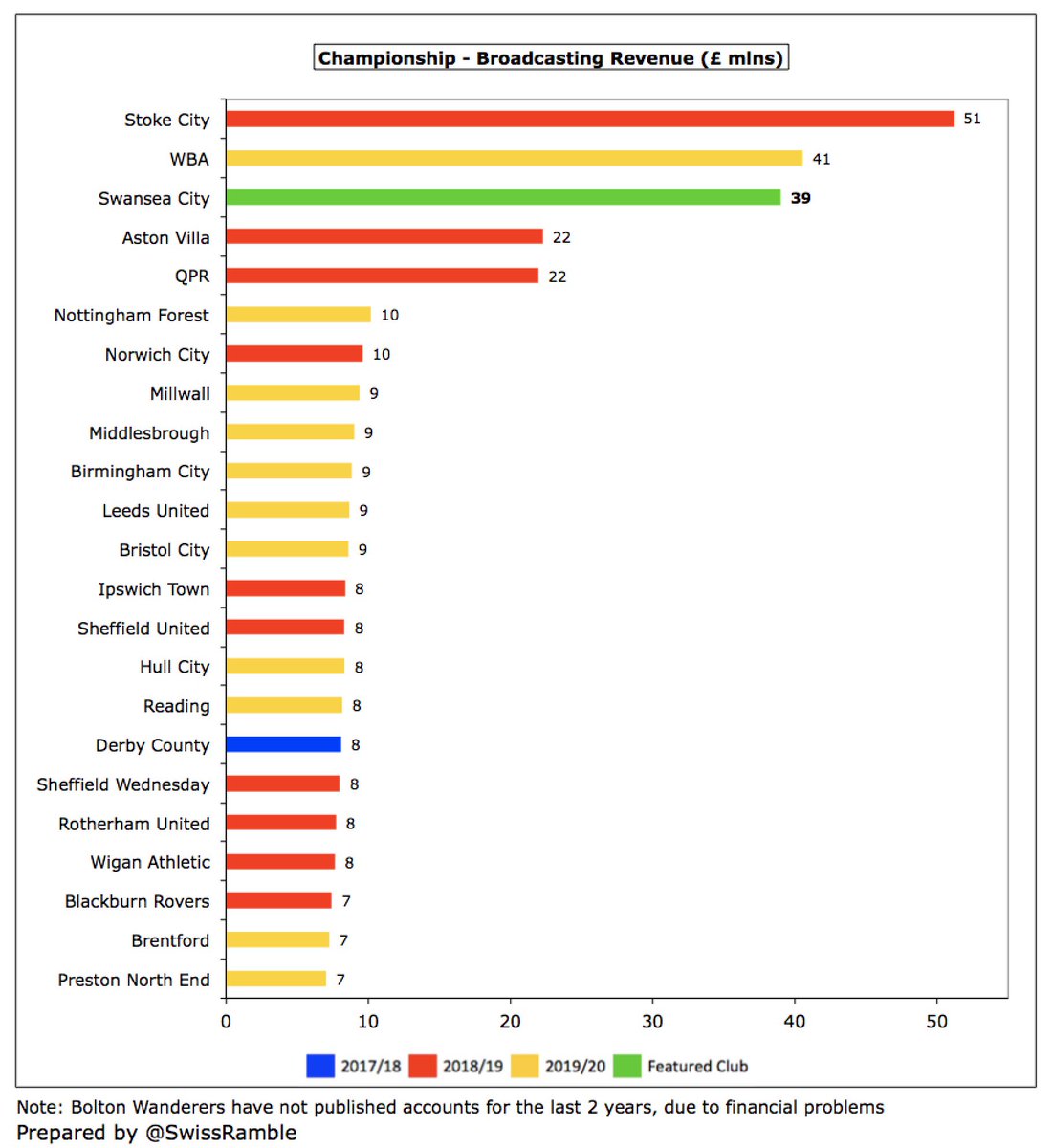  #Swans broadcasting income fell £13m (25%) from £52m to £39m, due to smaller parachute payment, which is the club’s lowest since 2011. Most Championship clubs earn £7-10m, but there is a significant gap to those with parachute payments (e.g. Stoke City received £51m in 2018/19).