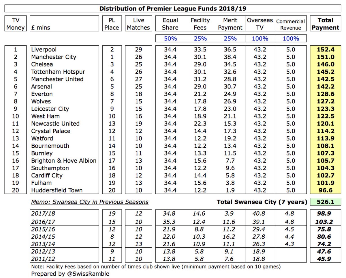 Of course,  #Swans would receive much more broadcasting money if they manage to reach the Premier League this season via the play-offs. Even last place in 2018/19 received £97m, while the new TV deal from 2019/20 onwards is 8% higher (before COVID rebate)