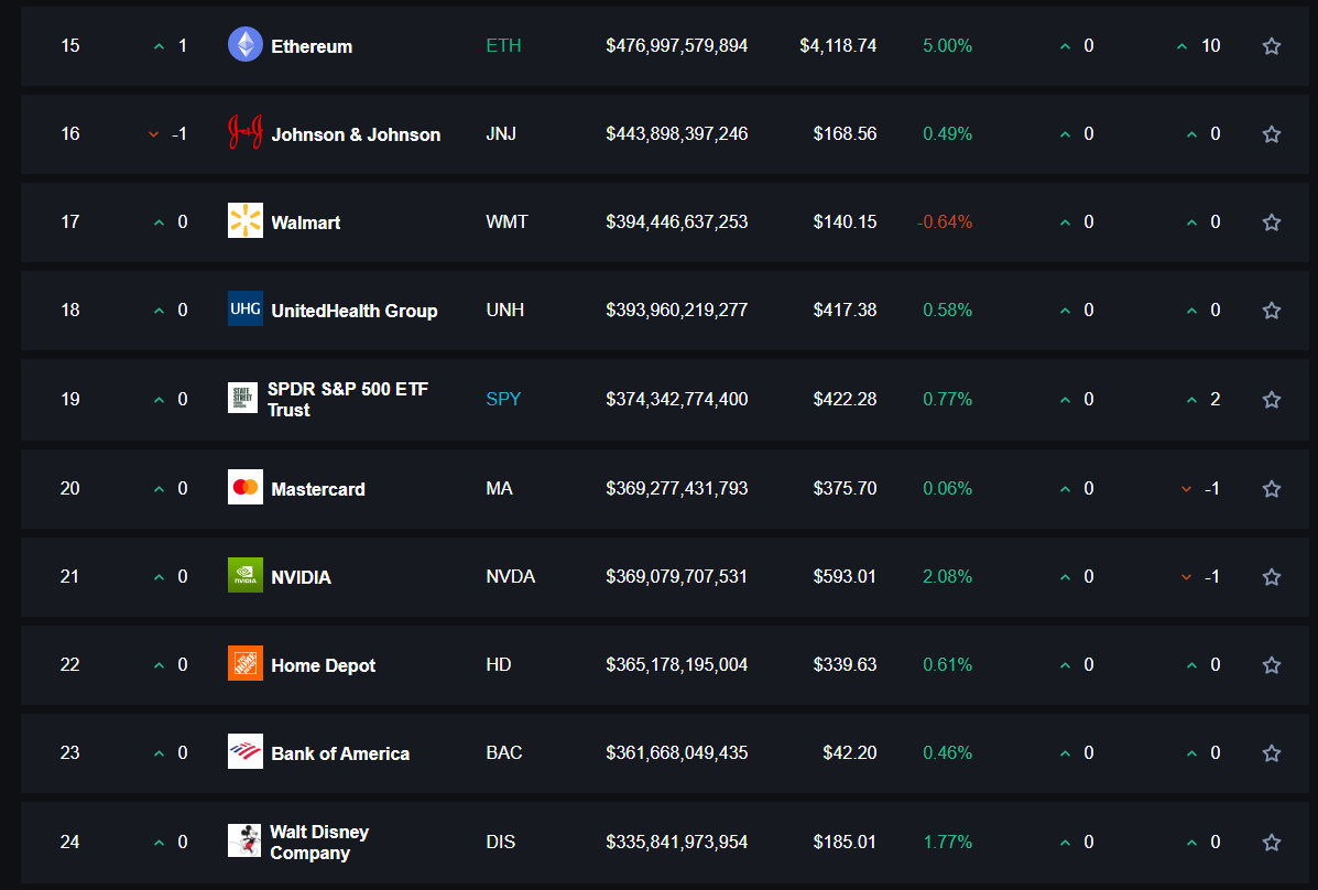 friesframe's tweet photo. $ETH total marketcap now higher than Walmart, Mastercard, Bank Of America, Disney....... https://t.co/E9jpB9I6JC