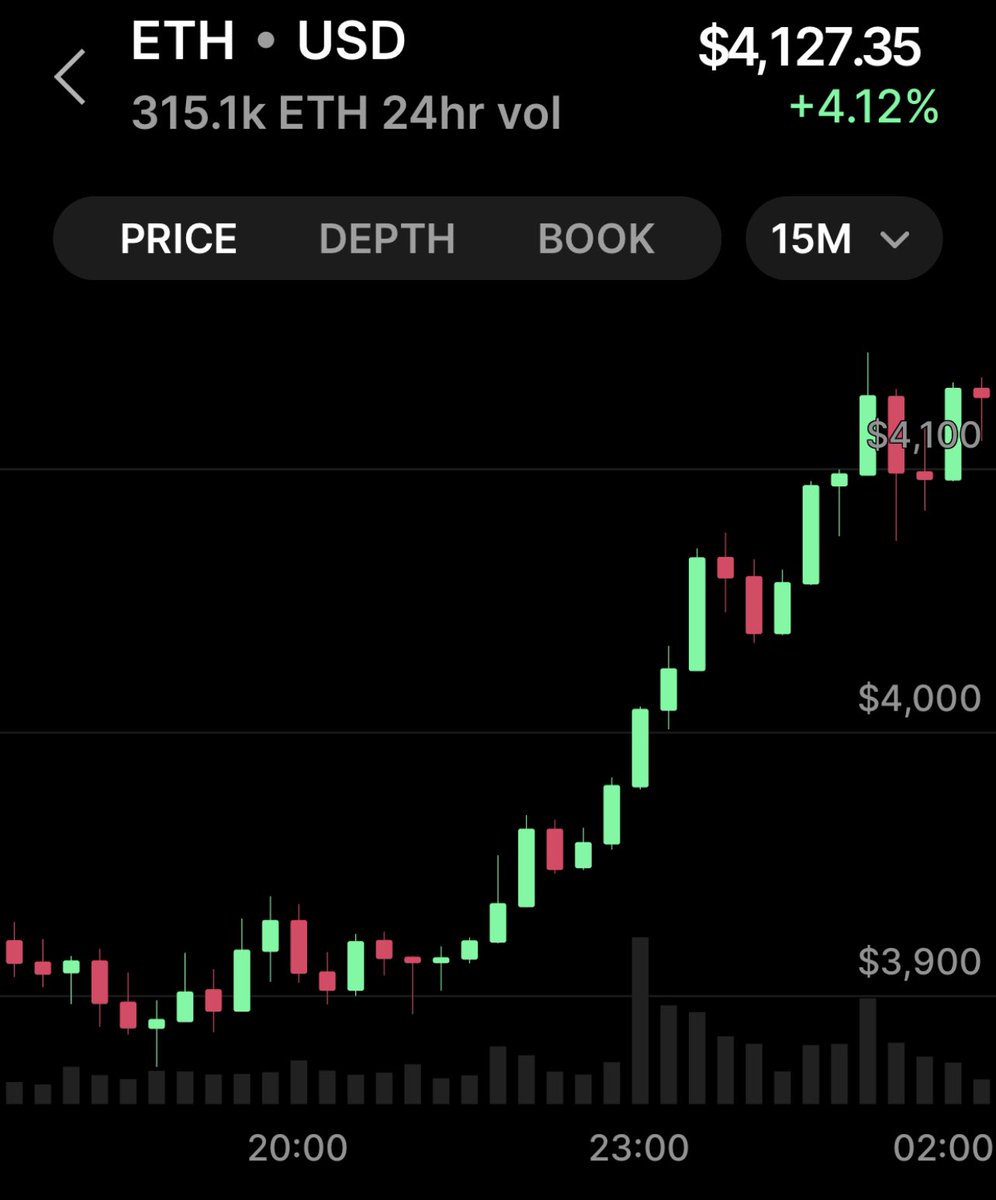 ThriveInCrypto's tweet image. ETH Broke OUTTTTTT🤑