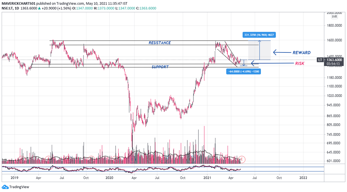 MaverickAmit01's tweet photo. #Larsen #Daily
#Purely Support and Resistance Reference Chart
(#Discl: Not a Trade Recomendation !!! Do Your Own Research !!!) https://t.co/lYCkDYUgTe