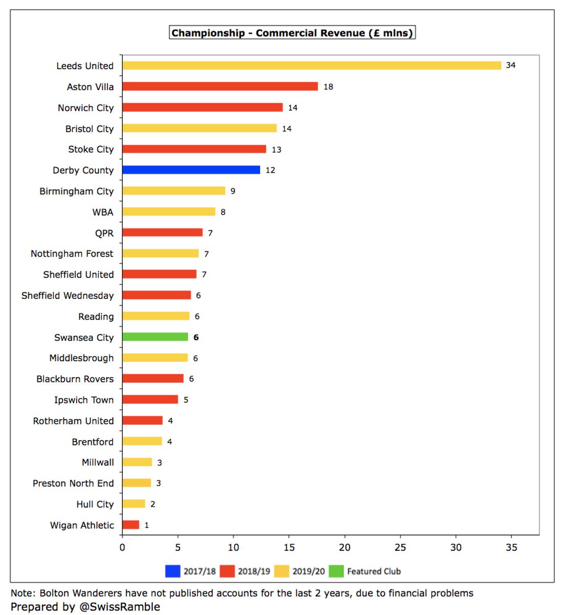  #Swans commercial revenue fell £2.1m (26%) from £8m to £5.9m, comprising £4.0m commercial income and £1.9m other, the lowest since 2013. This is in the bottom half of the Championship, a long way below the likes of  #LUFC £34m and Bristol City £14m.