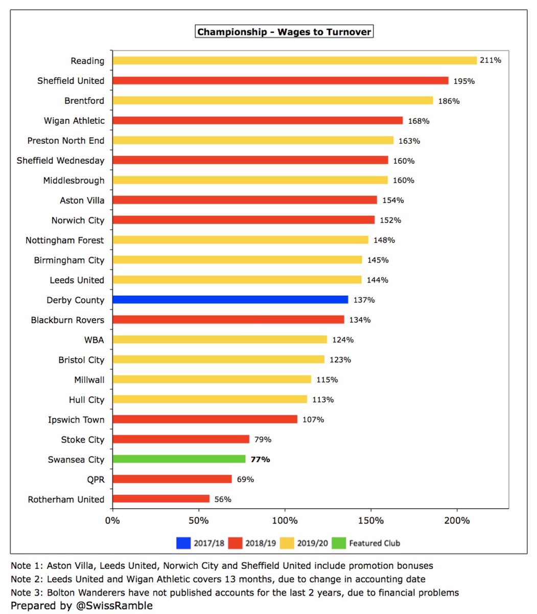  #Swans wages to turnover ratio increased from 70% to 77% (80% including the onerous contracts provision), one of the lowest (best) in the Championship. Incredibly, no fewer than 19 clubs are above 100% with Reading “leading the way” with 211%.